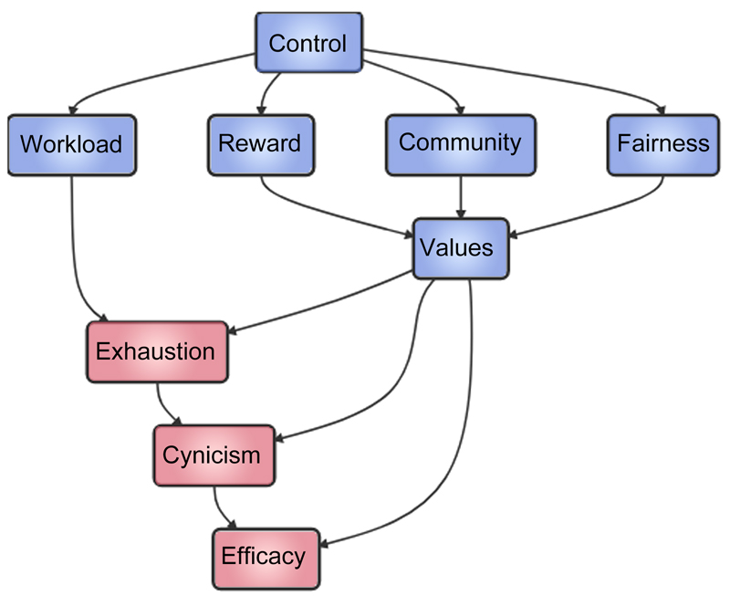 Path analysis of measurable factors contributing to workplace burnout